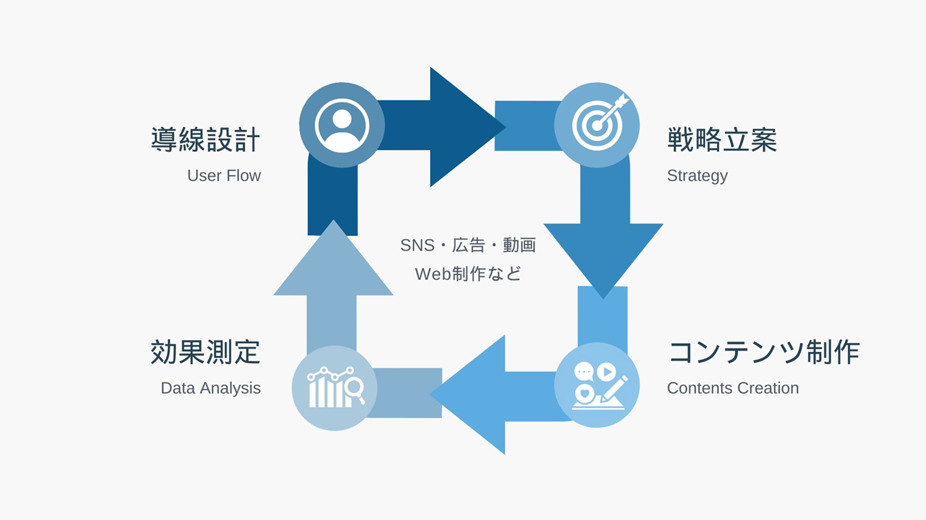 導線設計 戦略立案 コンテンツ制作 効果測定